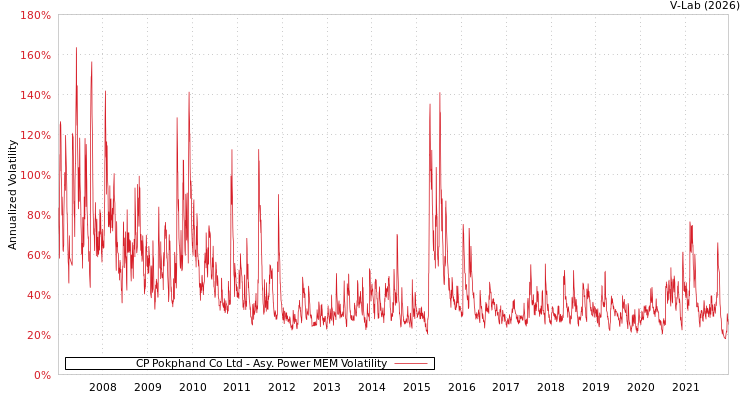 graph of CP Pokphand Co Ltd APMEM