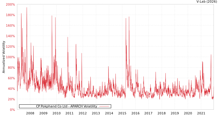 graph of CP Pokphand Co Ltd APARCH