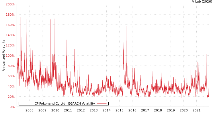 graph of CP Pokphand Co Ltd EGARCH