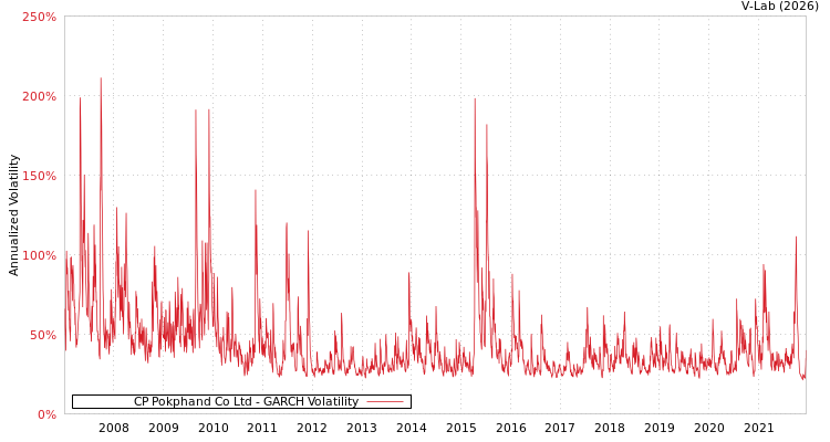 graph of CP Pokphand Co Ltd GARCH