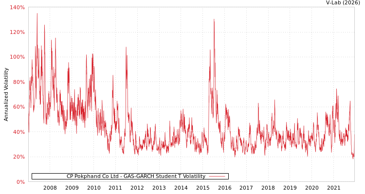 graph of CP Pokphand Co Ltd GAS-GARCH-T