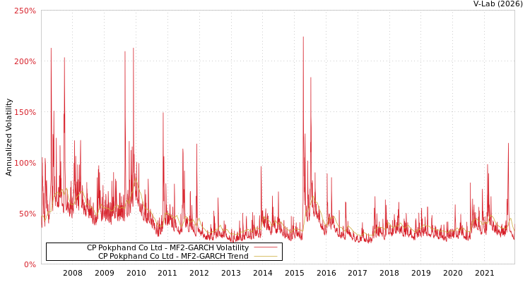 graph of CP Pokphand Co Ltd MF2-GARCH