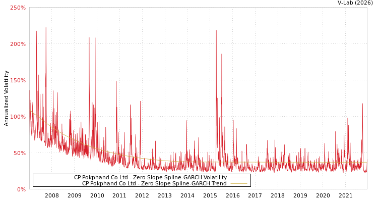 graph of CP Pokphand Co Ltd S0GARCH