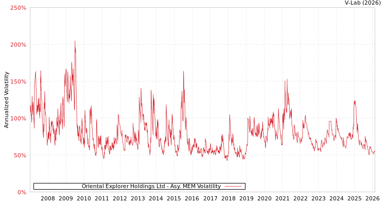 graph of Oriental Explorer Holdings Ltd AMEM