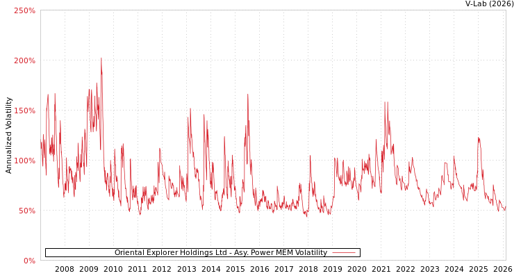 graph of Oriental Explorer Holdings Ltd APMEM