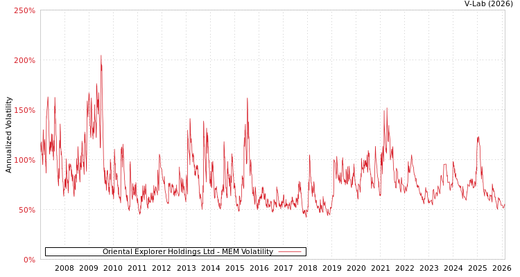 graph of Oriental Explorer Holdings Ltd MEM