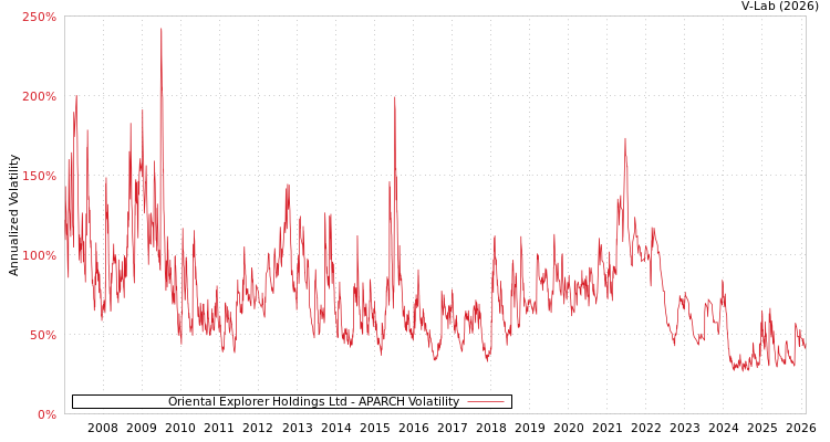 graph of Oriental Explorer Holdings Ltd APARCH