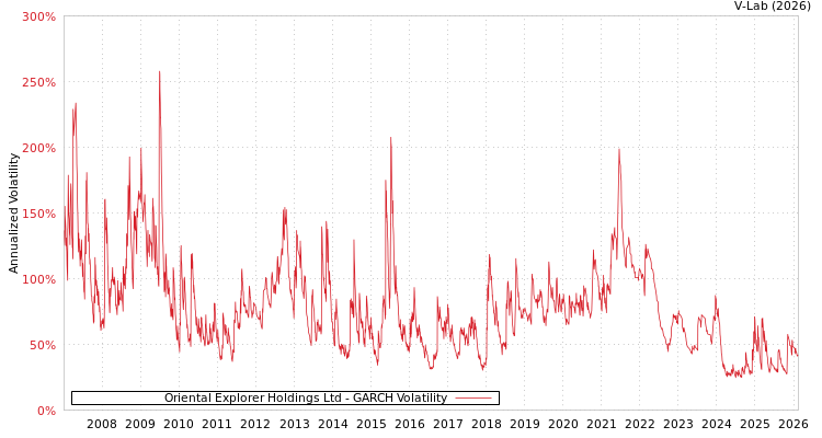 graph of Oriental Explorer Holdings Ltd GARCH