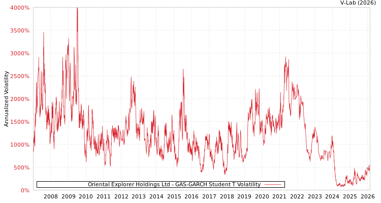 graph of Oriental Explorer Holdings Ltd GAS-GARCH-T