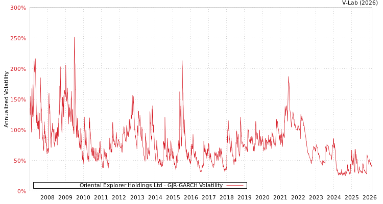 graph of Oriental Explorer Holdings Ltd GJR-GARCH