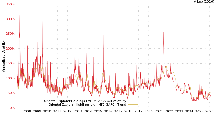 graph of Oriental Explorer Holdings Ltd MF2-GARCH