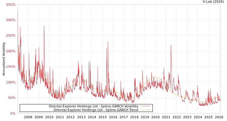 graph of Oriental Explorer Holdings Ltd SGARCH
