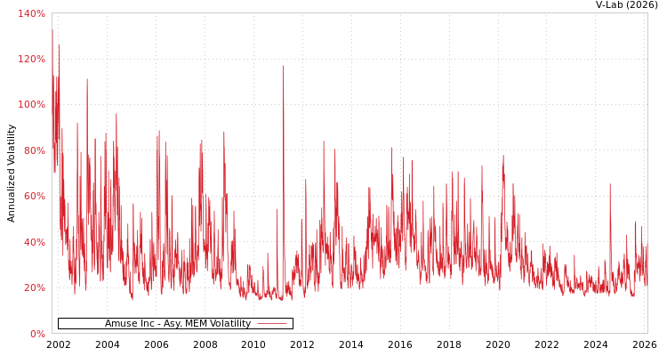 graph of Amuse Inc AMEM
