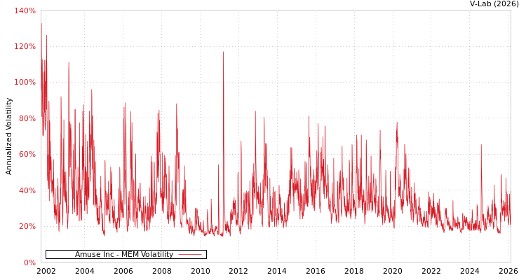 graph of Amuse Inc MEM
