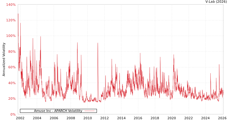 graph of Amuse Inc APARCH