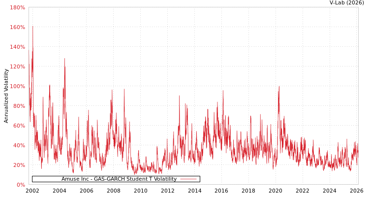 graph of Amuse Inc GAS-GARCH-T