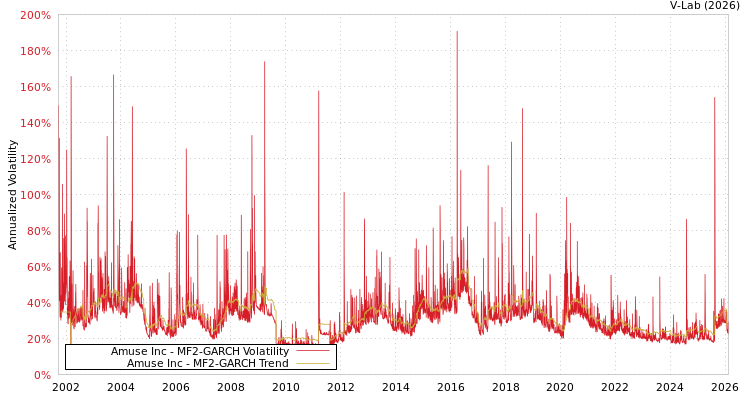 graph of Amuse Inc MF2-GARCH