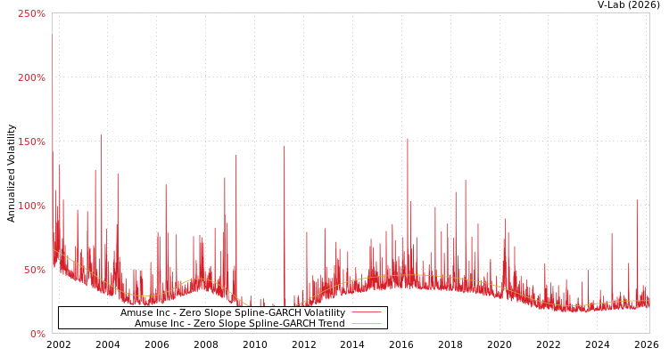 graph of Amuse Inc S0GARCH