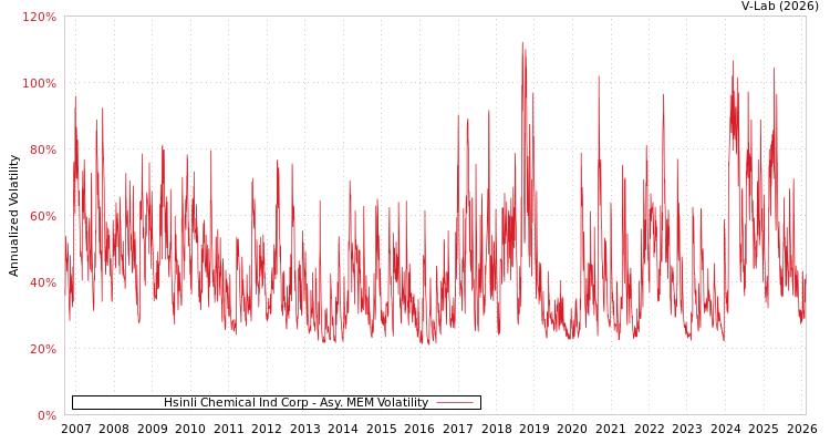 graph of Hsinli Chemical Ind Corp AMEM