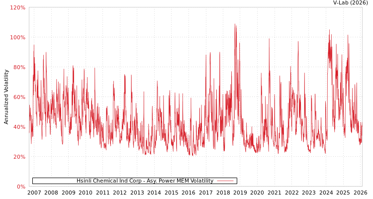 graph of Hsinli Chemical Ind Corp APMEM
