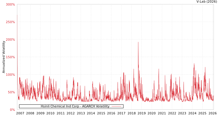 graph of Hsinli Chemical Ind Corp AGARCH