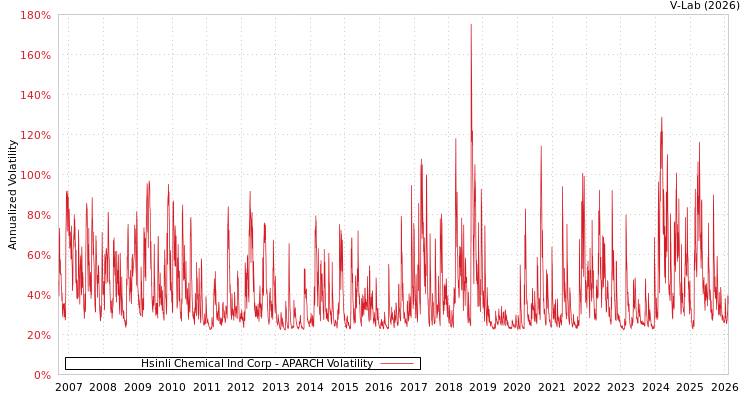 graph of Hsinli Chemical Ind Corp APARCH