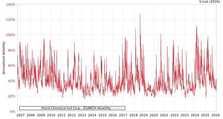 graph of Hsinli Chemical Ind Corp EGARCH