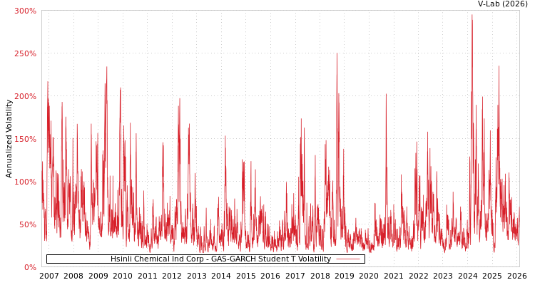 graph of Hsinli Chemical Ind Corp GAS-GARCH-T