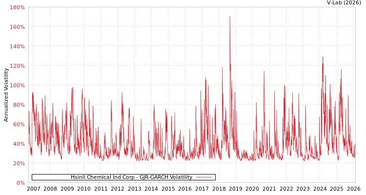 graph of Hsinli Chemical Ind Corp GJR-GARCH