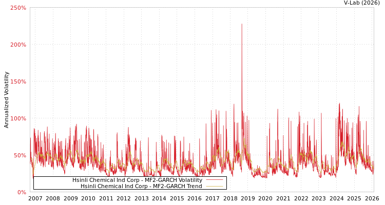 graph of Hsinli Chemical Ind Corp MF2-GARCH