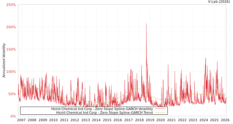 graph of Hsinli Chemical Ind Corp S0GARCH