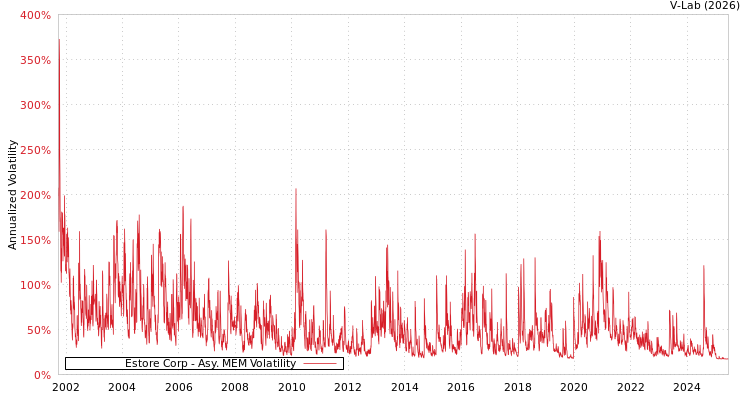 graph of Estore Corp AMEM