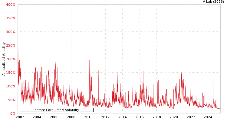 graph of Estore Corp MEM