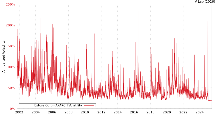 graph of Estore Corp APARCH