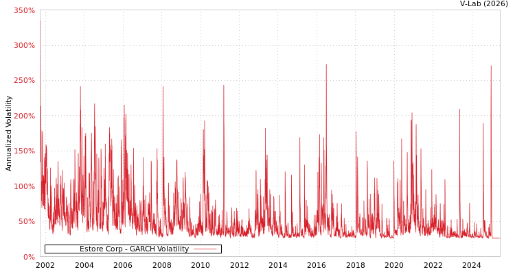 graph of Estore Corp GARCH