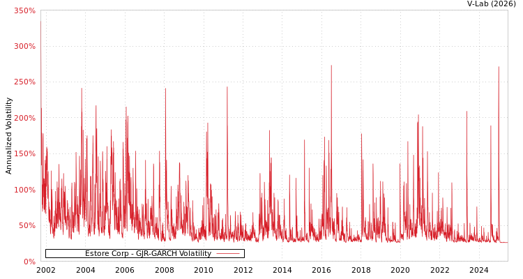 graph of Estore Corp GJR-GARCH