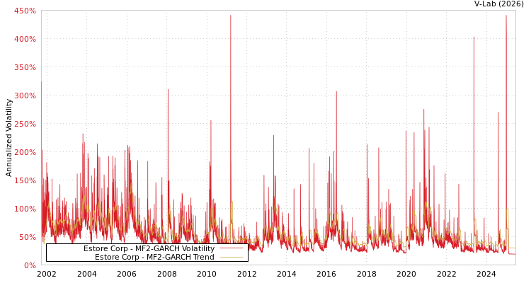 graph of Estore Corp MF2-GARCH