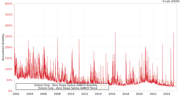 graph of Estore Corp S0GARCH