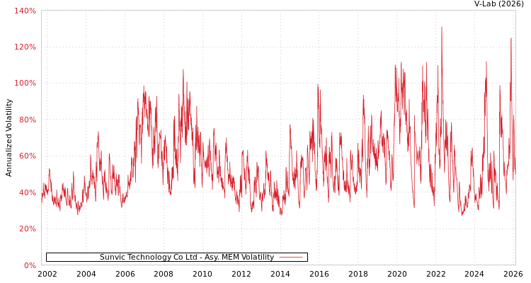 graph of Sunvic Technology Co Ltd AMEM
