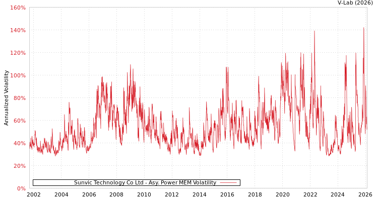 graph of Sunvic Technology Co Ltd APMEM