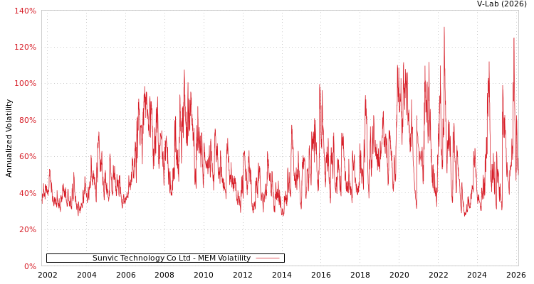 graph of Sunvic Technology Co Ltd MEM