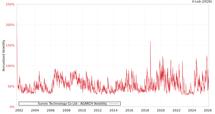 graph of Sunvic Technology Co Ltd AGARCH