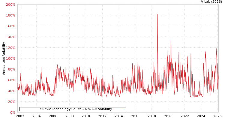 graph of Sunvic Technology Co Ltd APARCH