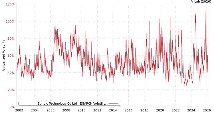 graph of Sunvic Technology Co Ltd EGARCH