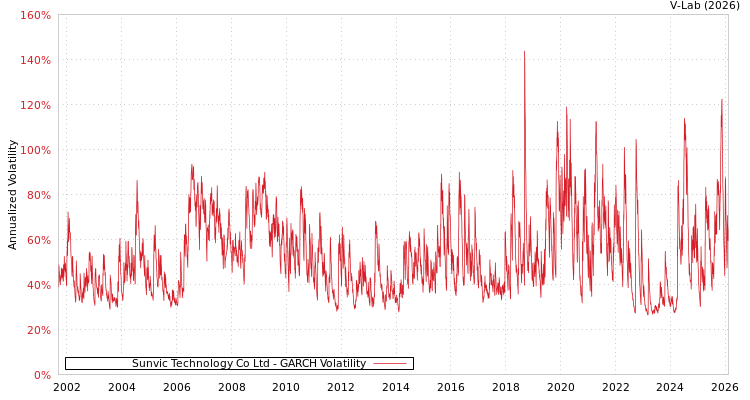 graph of Sunvic Technology Co Ltd GARCH
