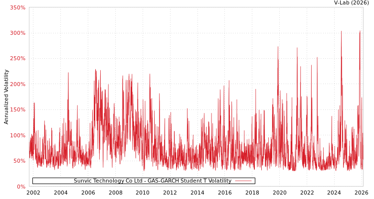 graph of Sunvic Technology Co Ltd GAS-GARCH-T