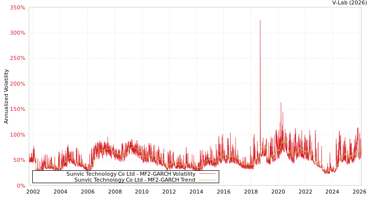 graph of Sunvic Technology Co Ltd MF2-GARCH