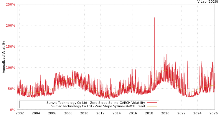 graph of Sunvic Technology Co Ltd S0GARCH
