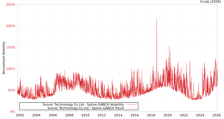 graph of Sunvic Technology Co Ltd SGARCH