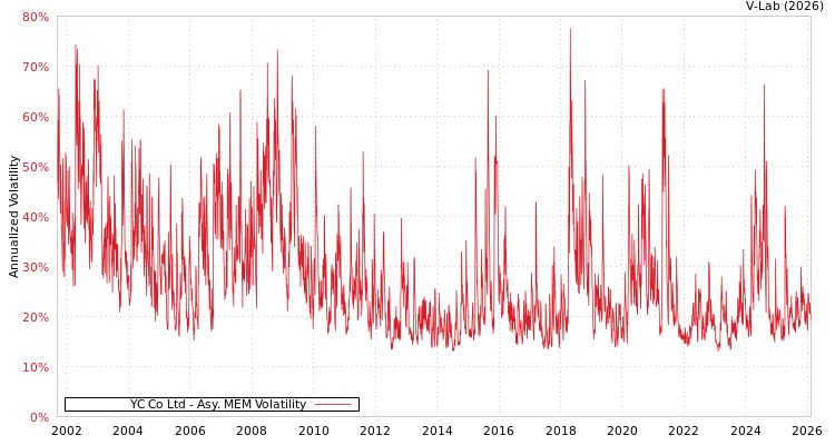 graph of YC Co Ltd AMEM